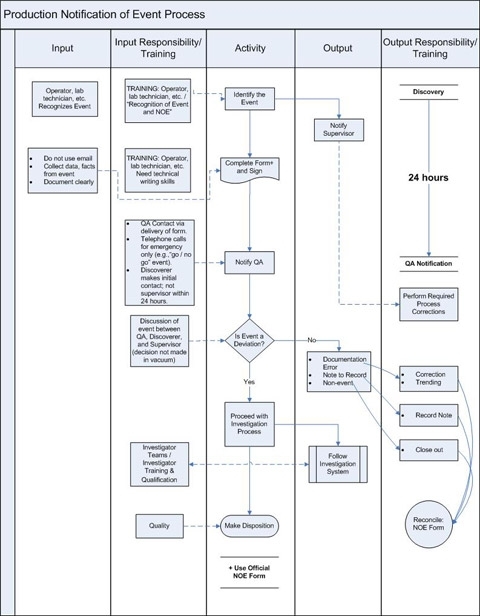 Gap Analysis Process Flow Chart