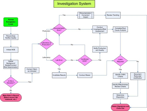 Gap Analysis Process Flow Chart